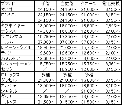 広田・輸入時計メーカー分解掃除料金表（参考）